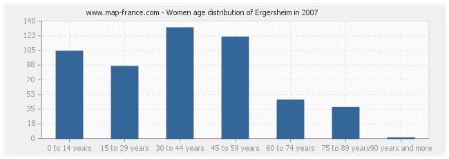 Women age distribution of Ergersheim in 2007