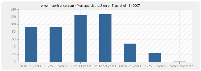 Men age distribution of Ergersheim in 2007