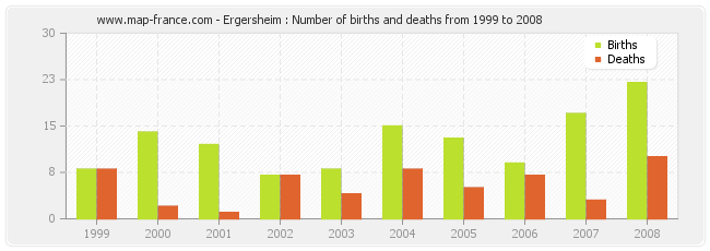 Ergersheim : Number of births and deaths from 1999 to 2008