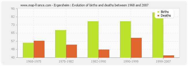 Ergersheim : Evolution of births and deaths between 1968 and 2007