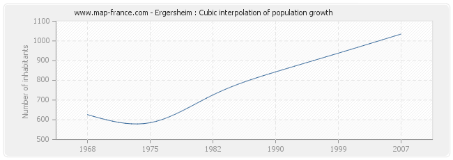 Ergersheim : Cubic interpolation of population growth