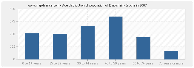 Age distribution of population of Ernolsheim-Bruche in 2007