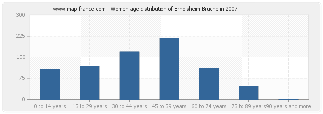 Women age distribution of Ernolsheim-Bruche in 2007