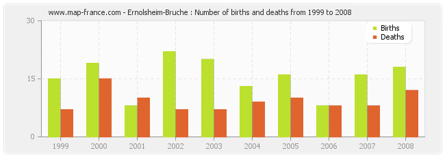 Ernolsheim-Bruche : Number of births and deaths from 1999 to 2008