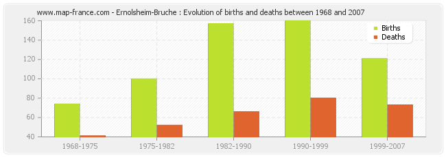 Ernolsheim-Bruche : Evolution of births and deaths between 1968 and 2007