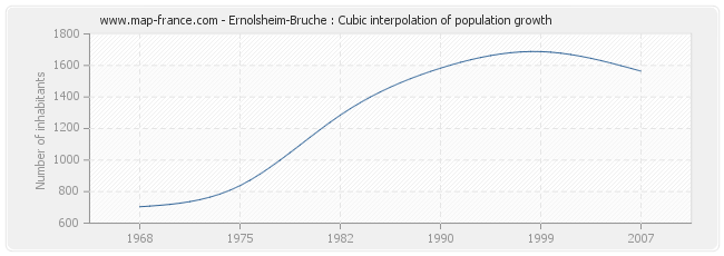 Ernolsheim-Bruche : Cubic interpolation of population growth