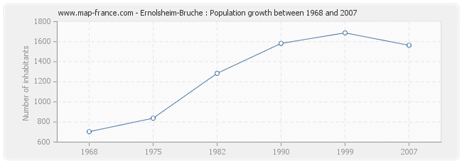 Population Ernolsheim-Bruche