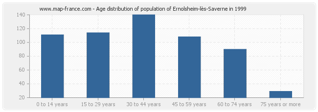 Age distribution of population of Ernolsheim-lès-Saverne in 1999