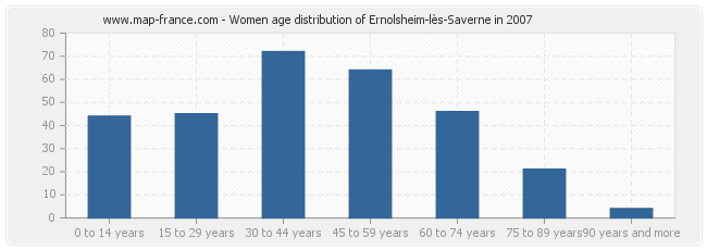 Women age distribution of Ernolsheim-lès-Saverne in 2007