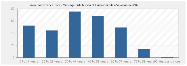 Men age distribution of Ernolsheim-lès-Saverne in 2007