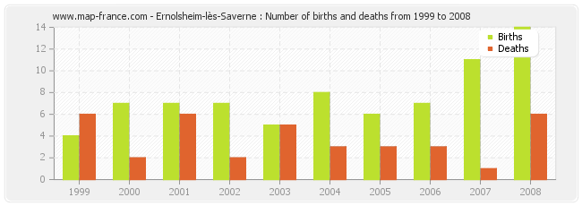 Ernolsheim-lès-Saverne : Number of births and deaths from 1999 to 2008