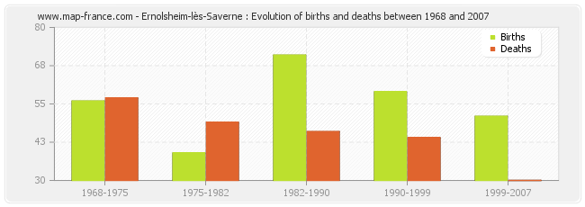 Ernolsheim-lès-Saverne : Evolution of births and deaths between 1968 and 2007