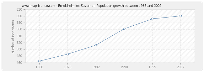 Population Ernolsheim-lès-Saverne