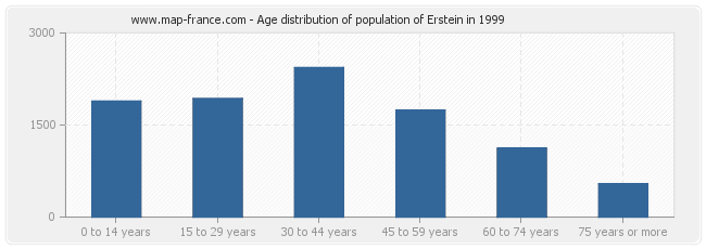 Age distribution of population of Erstein in 1999