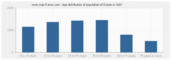 Age distribution of population of Erstein in 2007