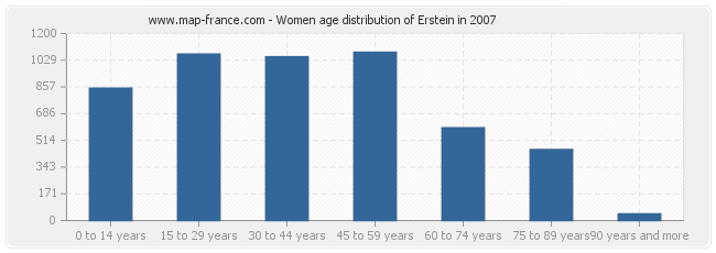 Women age distribution of Erstein in 2007
