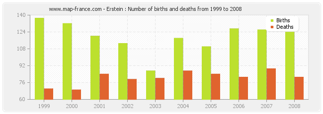 Erstein : Number of births and deaths from 1999 to 2008