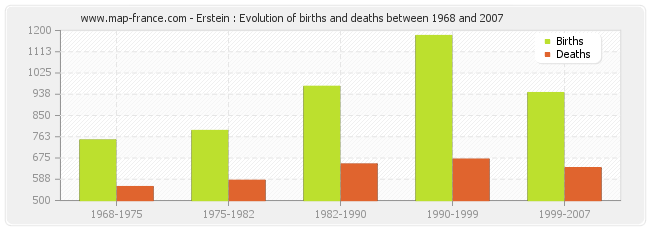 Erstein : Evolution of births and deaths between 1968 and 2007