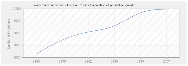 Erstein : Cubic interpolation of population growth