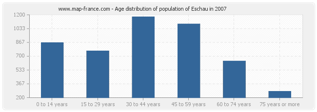 Age distribution of population of Eschau in 2007