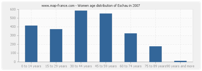Women age distribution of Eschau in 2007