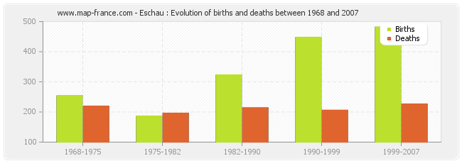 Eschau : Evolution of births and deaths between 1968 and 2007