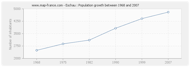 Population Eschau