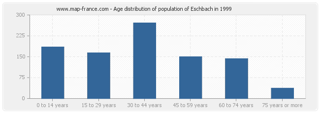 Age distribution of population of Eschbach in 1999