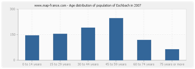Age distribution of population of Eschbach in 2007