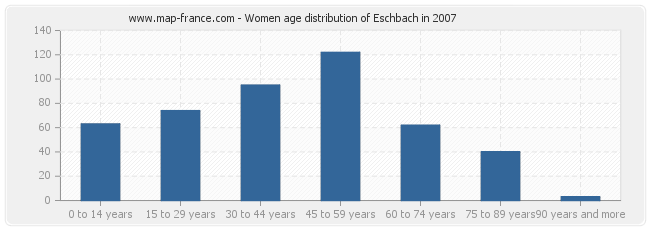 Women age distribution of Eschbach in 2007