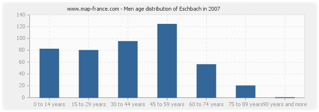 Men age distribution of Eschbach in 2007