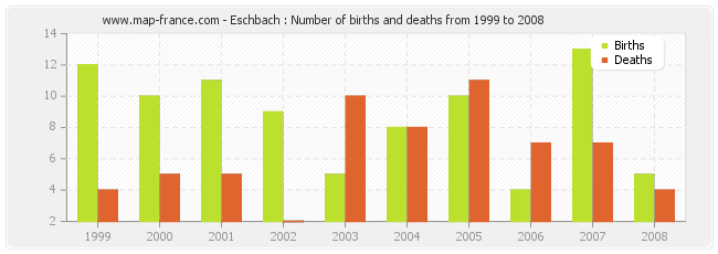 Eschbach : Number of births and deaths from 1999 to 2008