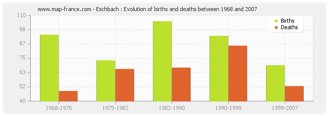 Eschbach : Evolution of births and deaths between 1968 and 2007