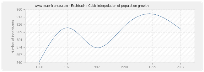 Eschbach : Cubic interpolation of population growth