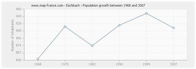 Population Eschbach