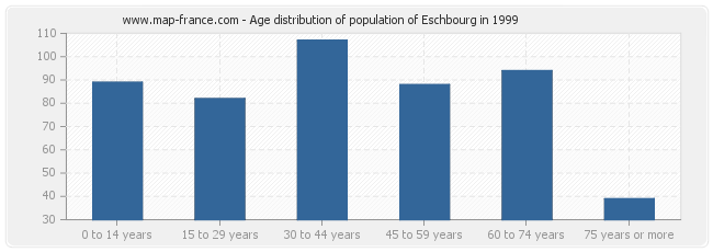 Age distribution of population of Eschbourg in 1999