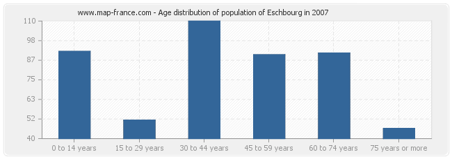 Age distribution of population of Eschbourg in 2007