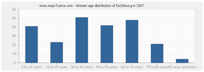Women age distribution of Eschbourg in 2007