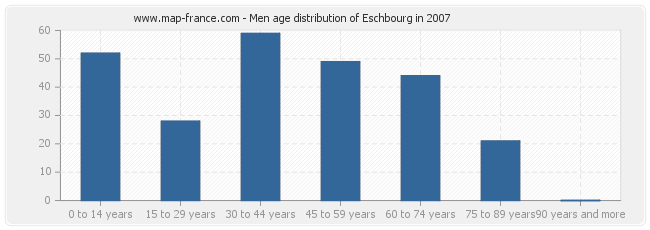 Men age distribution of Eschbourg in 2007