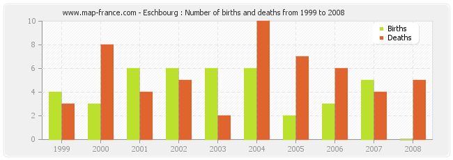 Eschbourg : Number of births and deaths from 1999 to 2008