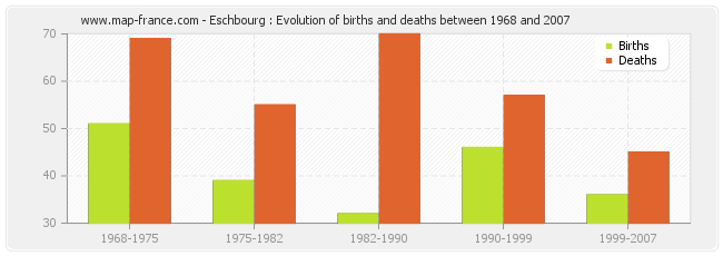 Eschbourg : Evolution of births and deaths between 1968 and 2007