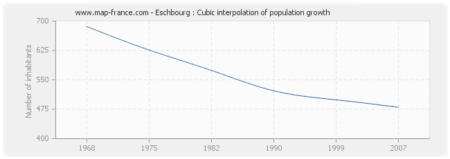 Eschbourg : Cubic interpolation of population growth