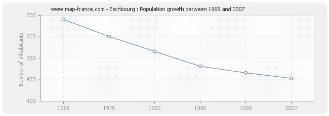 Population Eschbourg