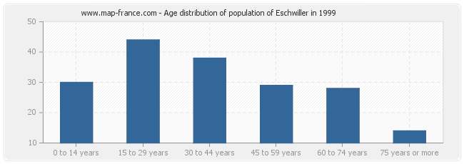 Age distribution of population of Eschwiller in 1999