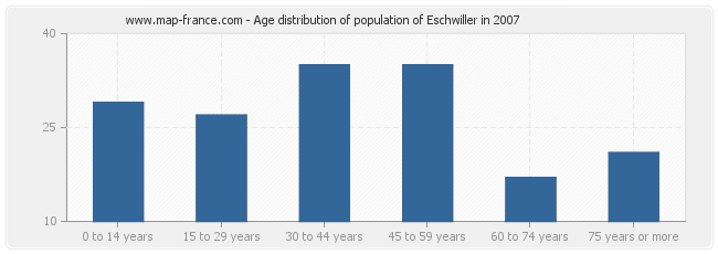 Age distribution of population of Eschwiller in 2007