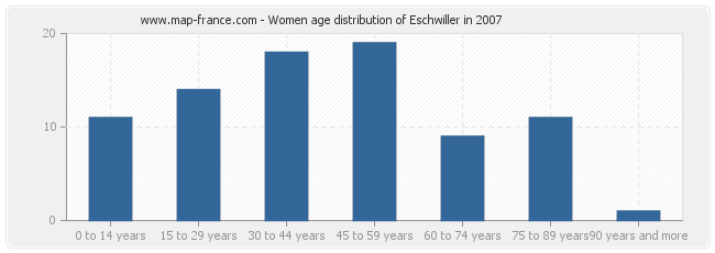 Women age distribution of Eschwiller in 2007