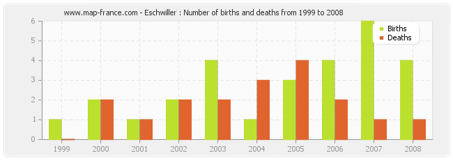 Eschwiller : Number of births and deaths from 1999 to 2008