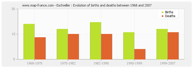 Eschwiller : Evolution of births and deaths between 1968 and 2007