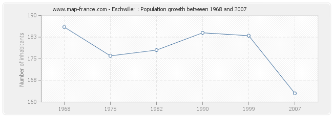 Population Eschwiller