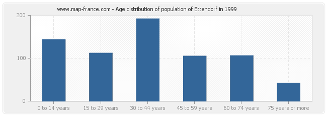 Age distribution of population of Ettendorf in 1999